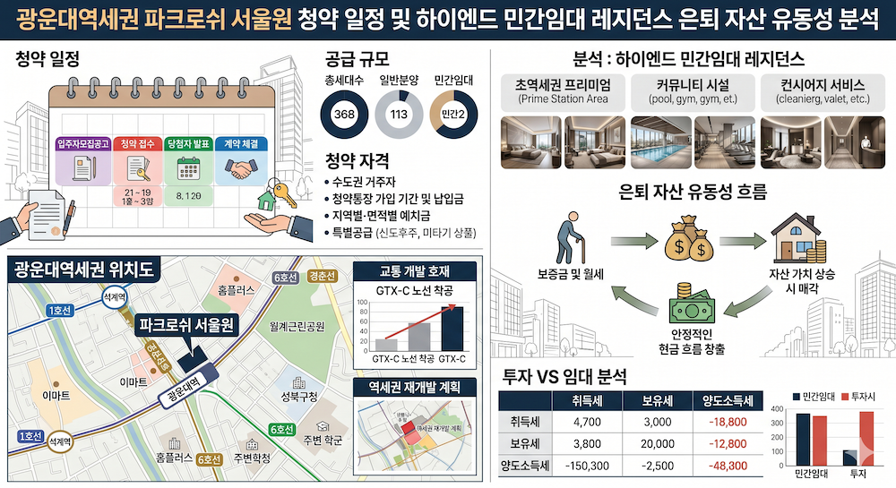 광운대역세권 파크로쉬 서울원 청약 일정과 은퇴 자산 유동성을 위한 하이엔드 민간임대 레지던스 분석