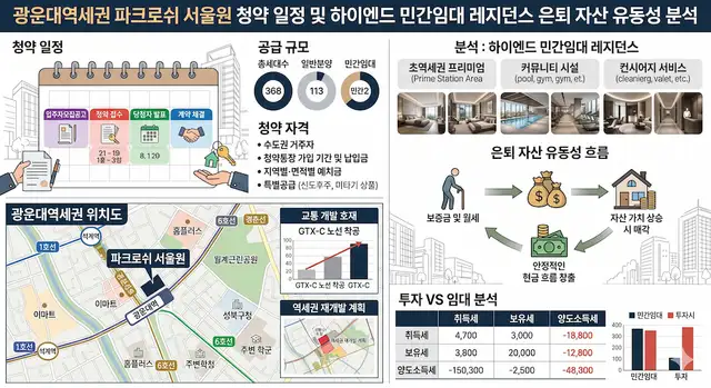 광운대역세권 파크로쉬 서울원 청약 일정과 은퇴 자산 유동성을 위한 하이엔드 민간임대 레지던스 분석
