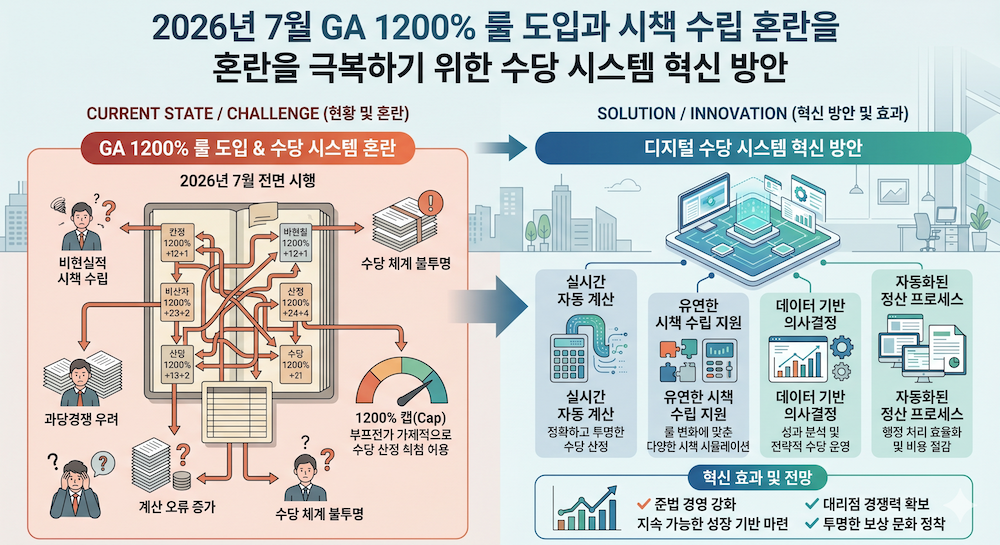 2026년 7월 GA 1200% 룰 도입과 시책 수립 혼란을 극복