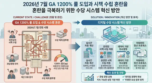 2026년 7월 GA 1200% 룰 도입과 시책 수립 혼란을 극복