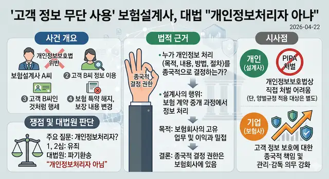 고객 정보를 무단 사용한 보험설계사가 개인정보보호법상 '개인정보처리자'가 아니라는 대법원 판결