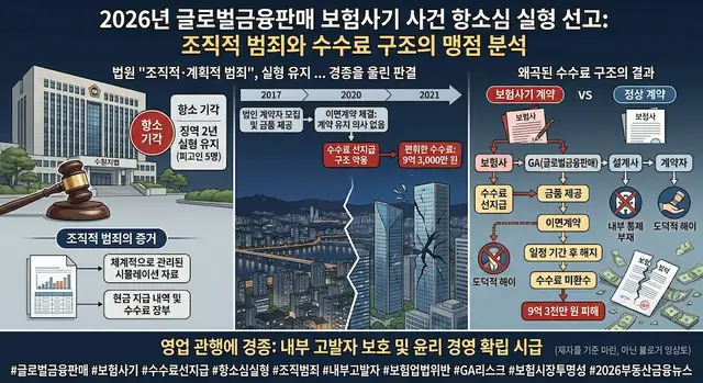 2026년 글로벌금융판매 보험사기 사건 항소심 실형 선고