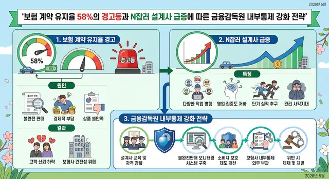 보험 계약 유지율 58%의 경고등과 N잡러 설계사 급증